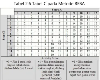 Tabel 2.6 Tabel C pada Metode REBA 