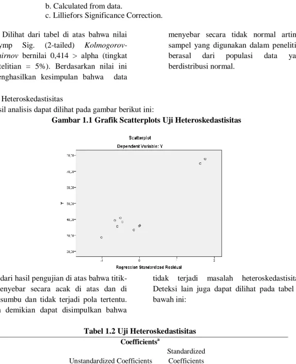 Gambar 1.1 Grafik Scatterplots Uji Heteroskedastisitas 