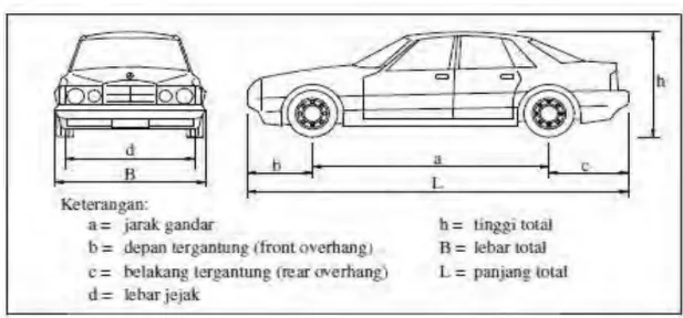 Gambar 2.1. Dimensi kendaraan standar untuk mobil penumpang                       (Dirjen Perhubungan Darat,(1996)) 