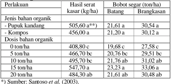 Tabel 5. Pengaruh jenis dan dosis bahan organik terhadap  hasil  serat  kasar,  batang  segar,  dan  brangkasan  segar tanaman rami *)