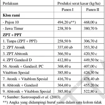Tabel 6. Pengaruh klon rami dan ZPT + PPC terhadap  produksi serat kasar rami*) 