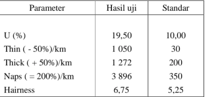 Tabel  4.  Hasil  uji  benang  campuran  rami  +  poliester  (35—65) oleh PT Pisma Putra di Purwakarta  Parameter  Hasil uji  Standar 