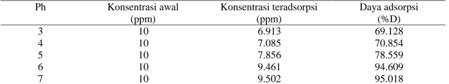 Tabel 3.  Hasil uji daya adsorpsi terhadap variasi pH  Ph  Konsentrasi awal  (ppm)  Konsentrasi teradsorpsi (ppm)  Daya adsorpsi (%D)  3  10  6.913  69.128  4  10  7.085  70.854  5  10  7.856  78.559  6  10  9.461  94.609  7  10  9.502  95.018 