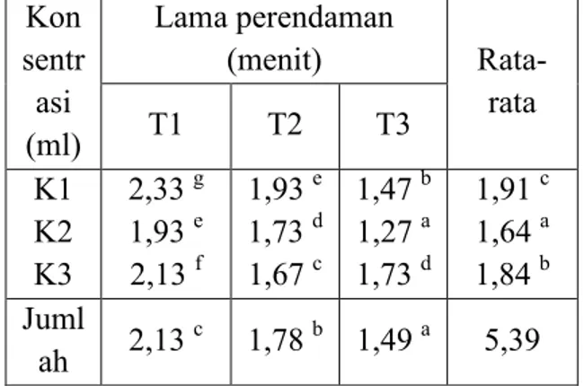 Tabel  6  menunjukkan  larutan  ekstrak  nanas  dengan  penambahan  konsentrasi  dan  lama  waktu  perendaman  yang  berbeda  memberikan  bau  yang  semakin  harum  dari  ciri  khas  bau  nanas  pada  daging  ayam  kampung  (P&lt;0,01)
