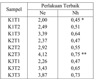 Tabel  8  menunjukkan  nilai  penentuan perlakuan terbaik yang dilakukan  oleh  panelis  terdapat  didalam  perlakuan  K2T3 (konsentrasi 10% dengan lama waktu 