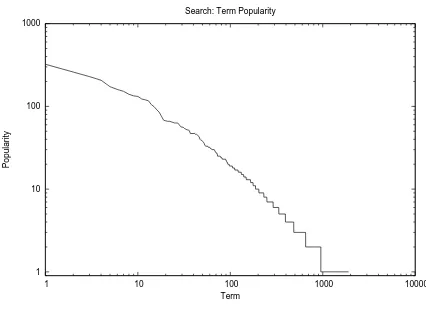 Fig. 3. Frequency distribution of session sizes