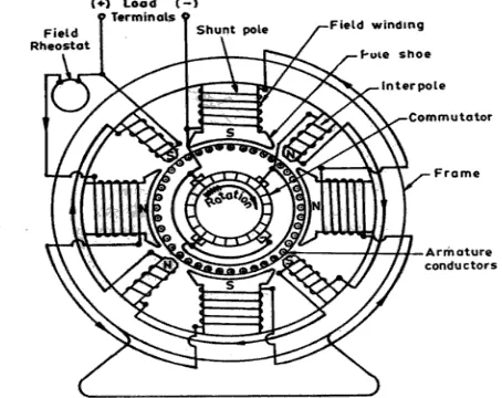 Gambar 2.4 Struktur Motor DC (Waroh, 2014) 