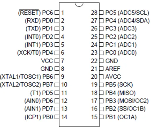 Gambar 2.1 Susunan Pin Microcontroller ATMega8 (Djiwo, et al. 2009) 