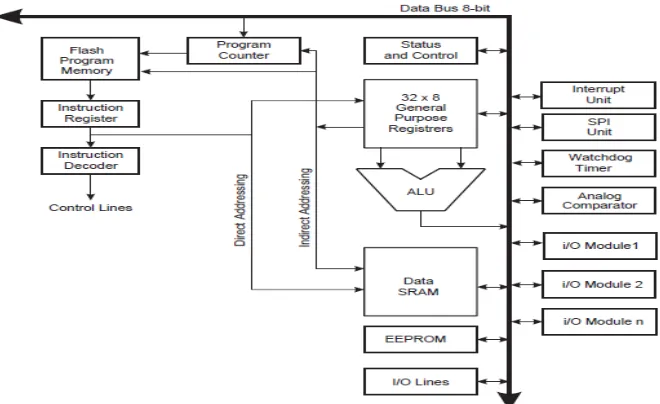 Gambar 2.3 Arsitektur Microcontroller ATMega8 (Djiwo, et al. 2009). 