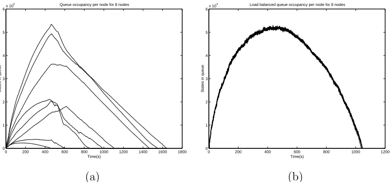 Fig. 11. Balanced and unbalanced queues for the jordon model on the NOW archi-tectures(a) Queue sizes for the jordon model using 8 processors before load balanc-ing