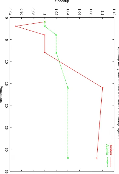 Fig. 3. Speedup relative to the static partition algorithm obtained using a cache ofsize 1 MB on IBM 1350 Cluster.