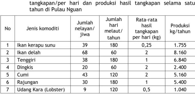 Tabel 4.7. Jumlah nelayan, jumlah hari melaut, rata-rata hasil tangkapan/per hari dan produksi hasil tangkapan selama satu tahun di Pulau Nguan