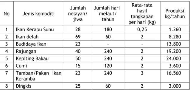 Tabel 4.9. Jumlah nelayan, jumlah hari melaut, rata-rata hasil tangkapan/per hari dan produksi hasil tangkapan selama satu tahun di Pulau Karas