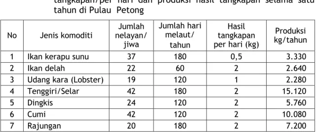 Tabel 4.12. Jumlah nelayan, jumlah hari melaut, rata-rata hasil tangkapan/per hari dan produksi hasil tangkapan selama satu tahun di Pulau Petong