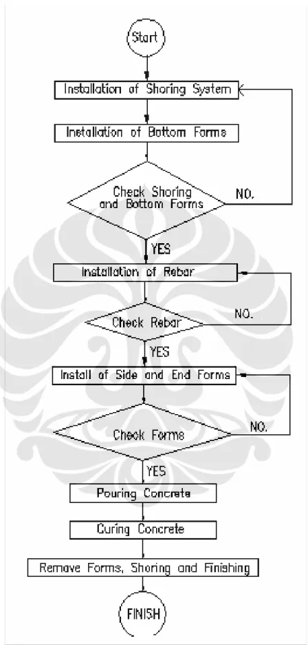 Gambar 4.15 Flow Chart Konstruksi Pier Tahap-3 (Pier Head) 