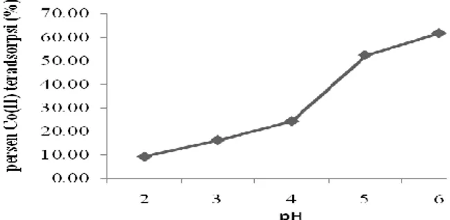 Gambar 3. Kurva hubungan variasi pH terhadap prosentase Co(II) teradsorpsi 