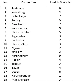 Tabel 1. Jumlah dan persebaran mataair di Kabupaten Klaten