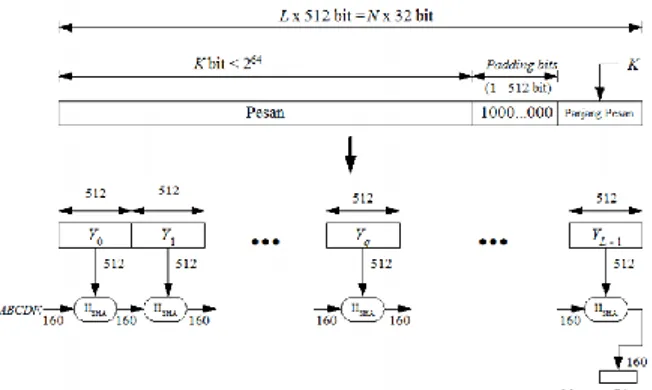 Gambar III.3 Ilustrasi Proses Hash  (sumber: 