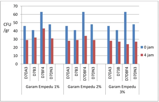 Gambar 4.7. Pertumbuhan dan Daya Tahan Hidup Isolat Bakteri Asam Laktat  dari Dengke Mas Naniura dalam Garam Empedu  