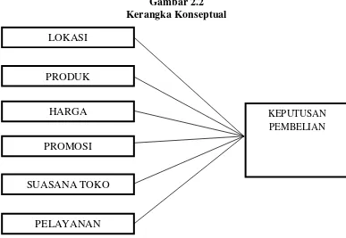 Gambar 2.2 Kerangka Konseptual 