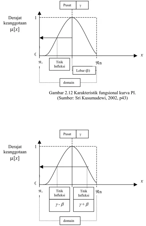 Gambar 2.13 Karakteristik fungsional kurva BETA.  (Sumber: Sri Kusumadewi, 2002, p45) Derajat keanggotaan µ[x] Pusatγ 01Titik InfleksidomainLebar (β)ℜ1ℜnDerajat keanggotaan µ[x] Pusatγ 01Titik Infleksidomainℜ1Titik ℜnInfleksiγ - βγ + β xx
