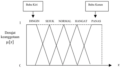 Gambar 2.8 Daerah ‘bahu’ pada variabel TEMPERATUR  (Sumber: Sri Kusumadewi, 2002, p36) 