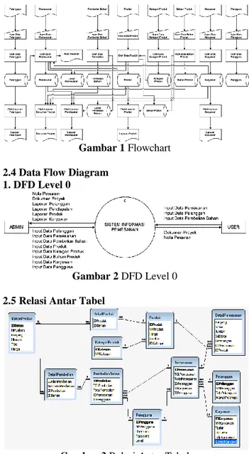 Gambar 1 Flowchart  2.4 Data Flow Diagram 