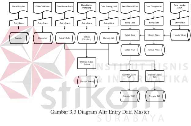 Gambar 3.3 Diagram Alir Entry Data Master   