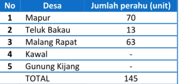 Tabel 1. Jumlah Perahu di Beberapa Desa di Kabupaten Bintan  No Desa Jumlah perahu (unit)