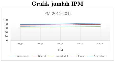 Grafik jumlah IPM 