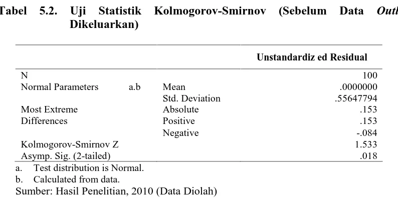 Tabel 5.2. Uji Statistik Kolmogorov-Smirnov (Sebelum Data Outlier Dikeluarkan) 