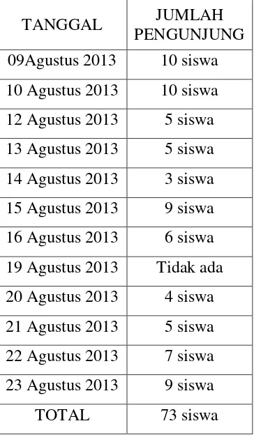 Tabel 1.1 Data Pengunjung Perpustakaan SMA Cahaya Medan 