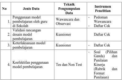 Tabel 3.6 Jenis Data dan Instrumen Penelitian 