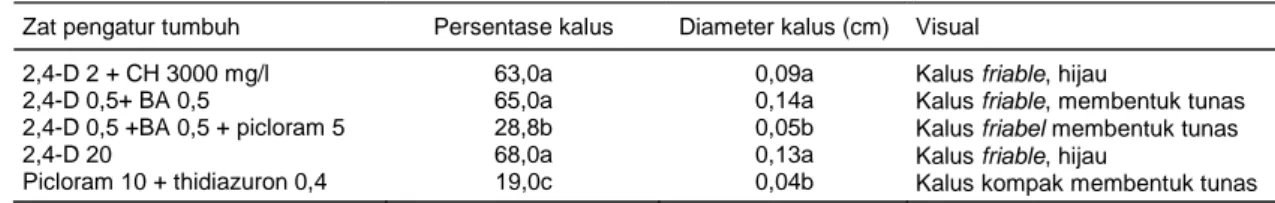Tabel 2.  Pembentukan kalus padi dan diameternya pada beberapa formulasi media. 