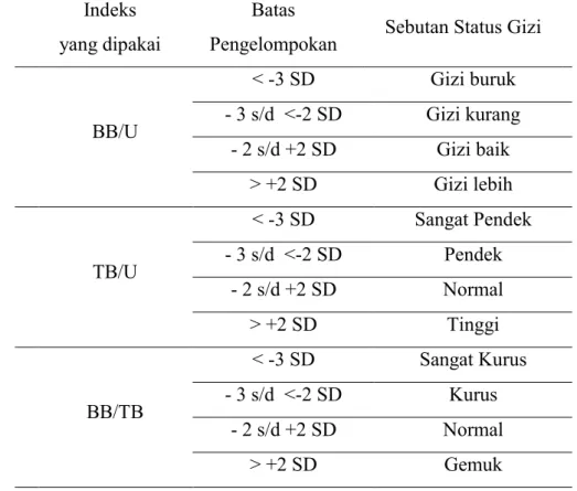 Tabel  2.1.  Penilaian    Status  Gizi  berdasarkan  Indeks  BB/U,TB/U,  BB/TB  Standart Baku Antropometeri WHO-NCHS 
