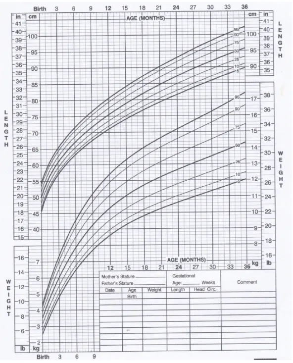 Gambar  2.5.  Tinggi  badan  menurut  umur  dan  berat  badan  menurut  umur  anak  laki-laki usia 0-36 bulan 
