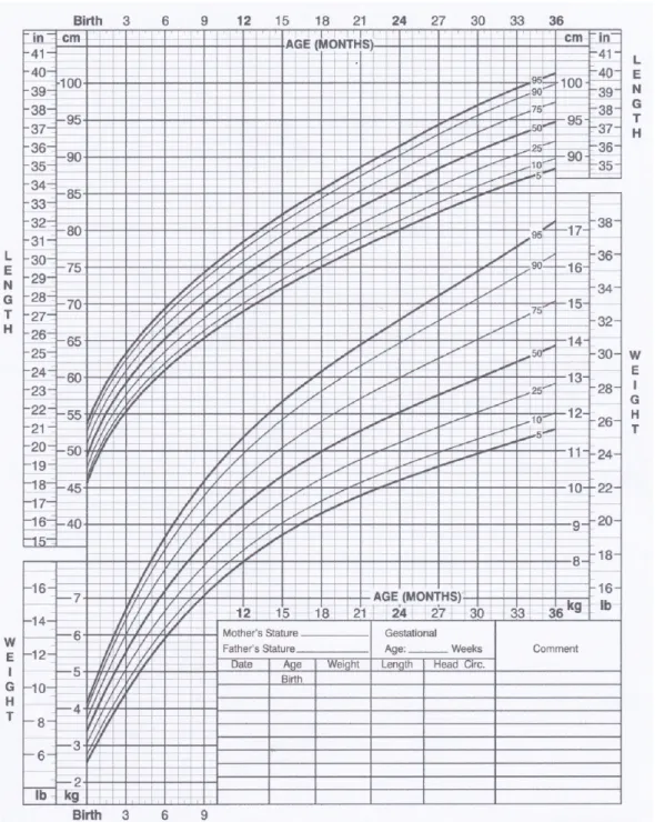Gambar  2.7.  Tinggi  badan  menurut  umur  dan  berat  badan  menurut  umur  anak  perempuan usia 0-36 bulan 