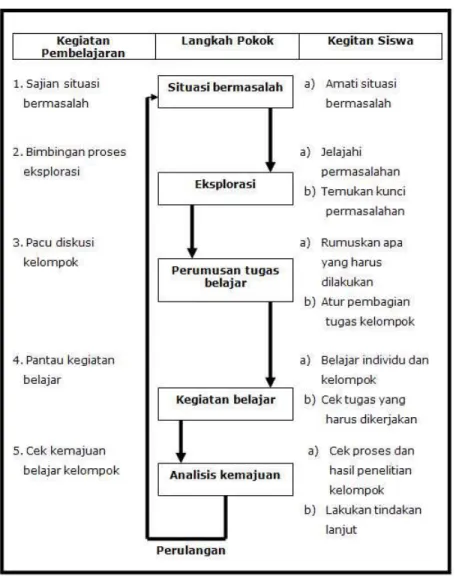 Gambar 1. Kerangka operasional metode pembelajaran GI 