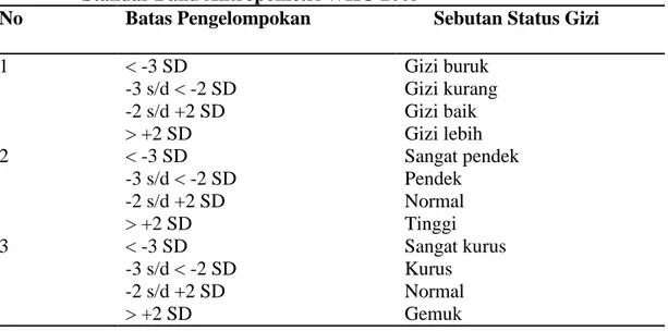 Tabel 1. Penilaian Status Gizi berdasarkan Indeks BB/U, TB/U dan BB/TB                   Standar Baku Antropometri WHO 2005 