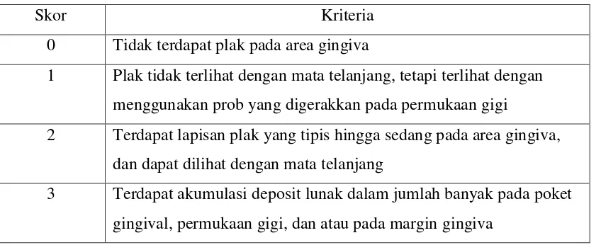 Tabel 1. Kriteria skor indeks plak Löe and Silness29 
