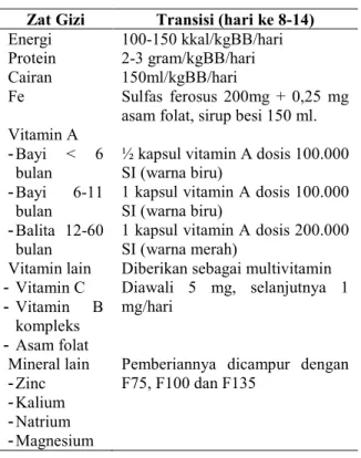 Tabel 3. Kebutuhan zat gizi fase rehabilitasi  Zat Gizi  Rehabilitasi (minggu ke 2-6)  Energi  150-200 kkal/kgBB/hari  Protein  3-4 gram/kgBB/hari  Cairan  150 – 200 ml/kgBB/hari  Fe  Berikan awal selama 4 minggu