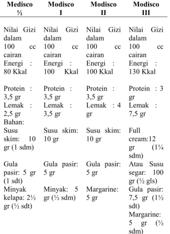 Tabel 6. Contoh Formula KEP Berat/Gizi buruk 10 Medisco  ½  Modisco I  Modisco II  Modisco III  Nilai  Gizi  dalam   100  cc  cairan  Nilai  Gizi dalam  100  cc cairan  Nilai  Gizi dalam  100  cc cairan  Nilai  Gizi dalam  100 cc cairan  Energi  :  80 Kkal