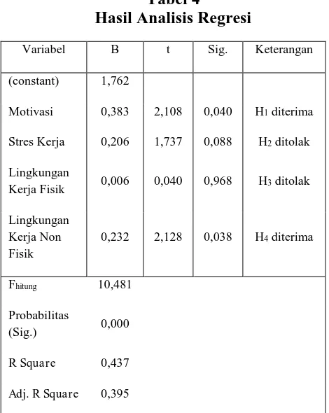 Tabel 3 Hasil Uji Heteroskedastisitas 