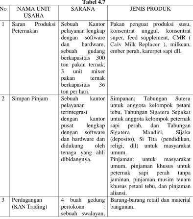 Tabel 4.7 SARANA 