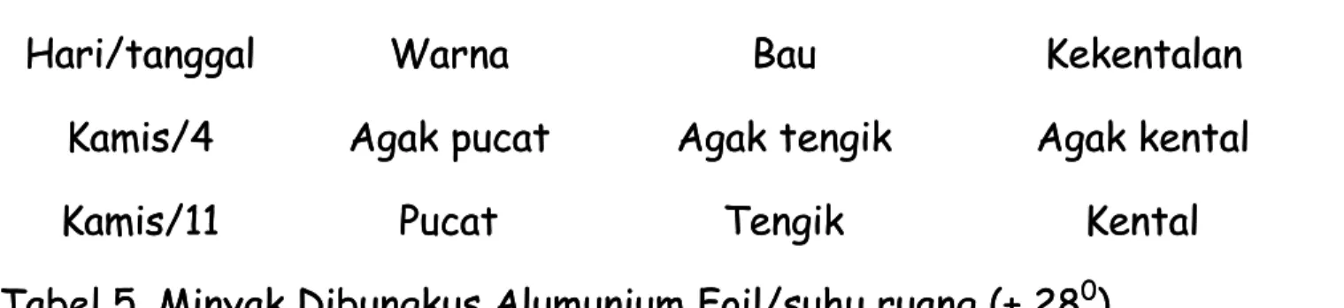 Tabel 5. Minyak Dibungkus Alumunium Foil/suhu ruang (± 28 0 0 ))