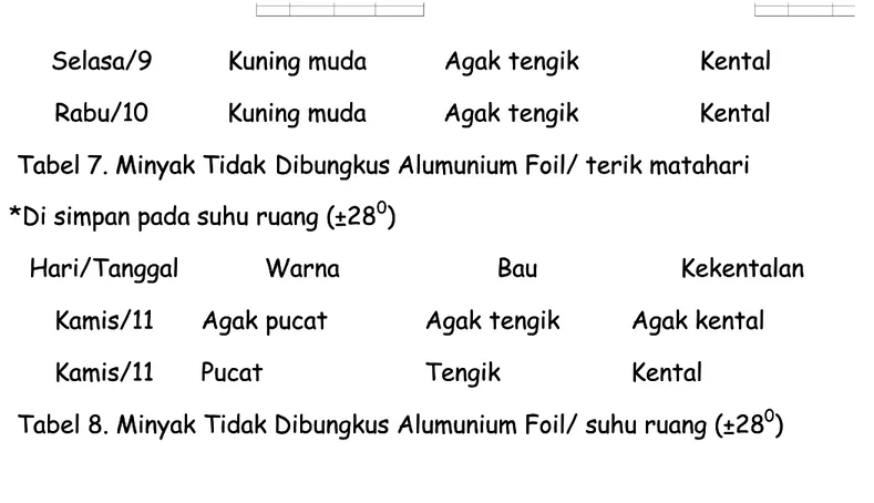 Tabel 7. Minyak Tidak Dibungkus Alumunium Foil/ terik matahari Dibungkus Alumunium Foil/ terik matahari