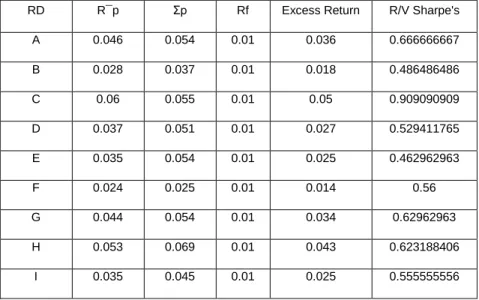Table 3 Hasil hitungan Sharpe’s Model 
