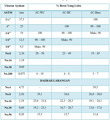 Tabel II.7 Gradasi Agregat Gabungan 