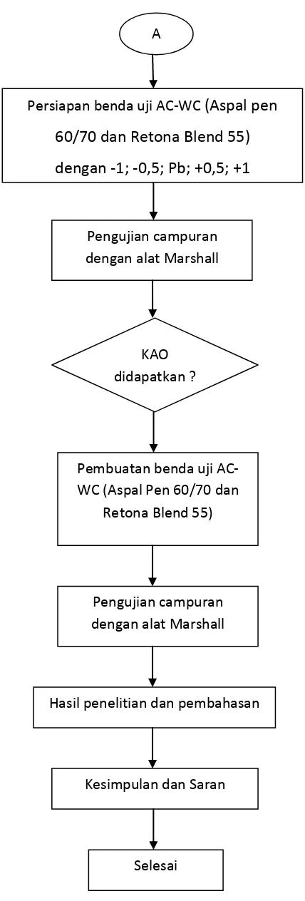 Gambar III.1 Diagram Alir Program Kerja 