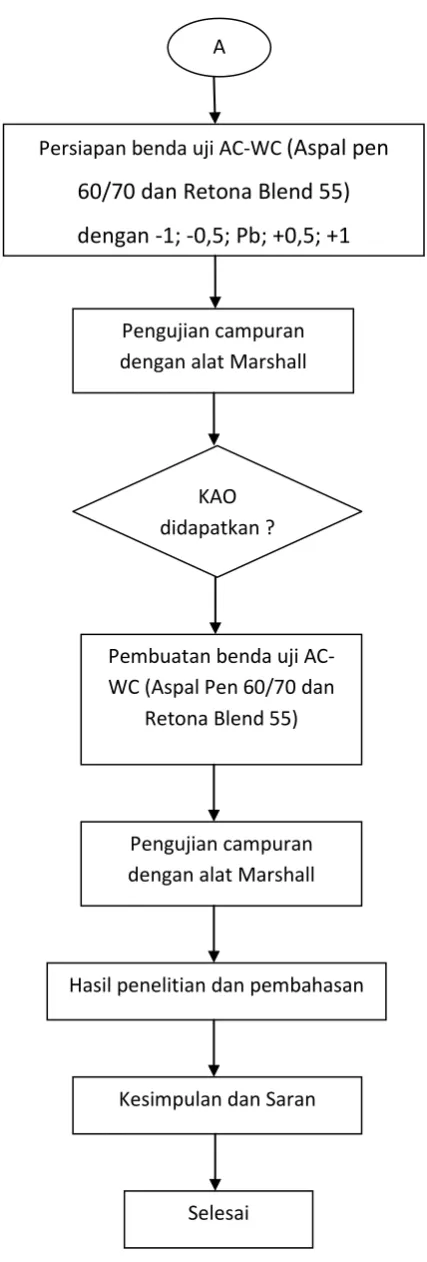 Gambar III.1 Diagram Alir Program Kerja 